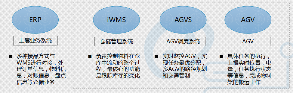 AGV调度系统