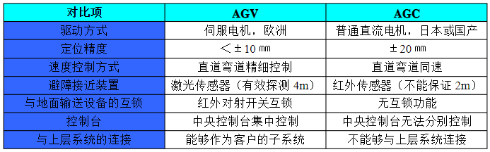 AGV与AGC在性能对比