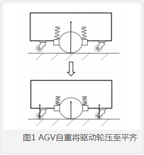 图1 AGV自重将驱动轮压至平齐